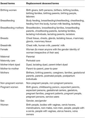 Effective Communication About Pregnancy, Birth, Lactation, Breastfeeding and Newborn Care: The Importance of Sexed Language